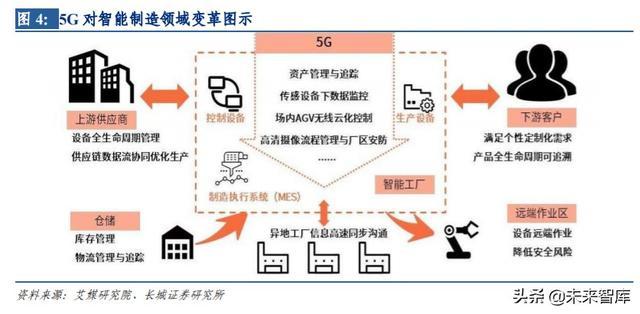 具体来看,随着5g与物流技术的深度融合,将通过连接升级,数据升级,模式