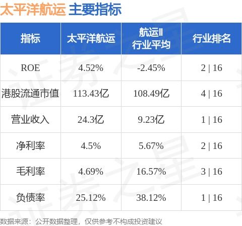 美银证券：重申太平洋航运买入评级目标价港元