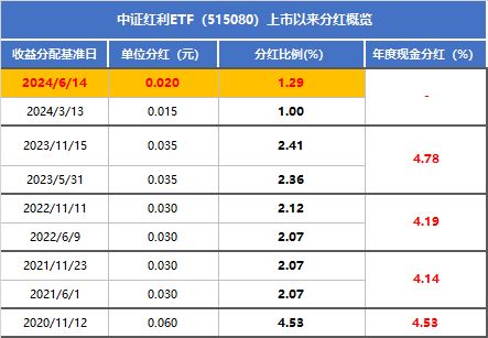 高股息回调或近尾声，红利配置逻辑仍存，可借道标普红利（）一键布局