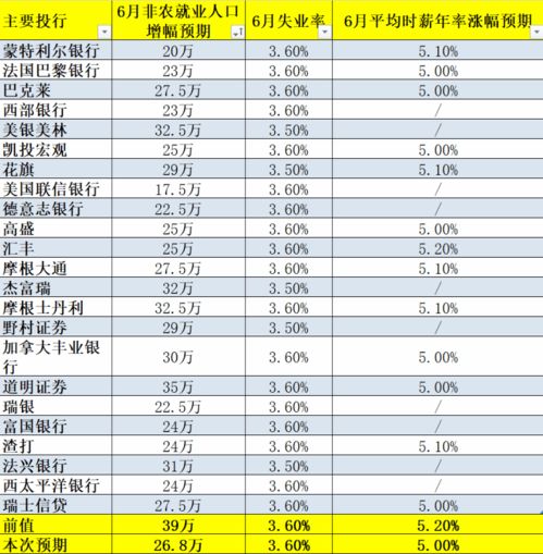 高盛策略师：若非农数据疲弱美股回调将成气候